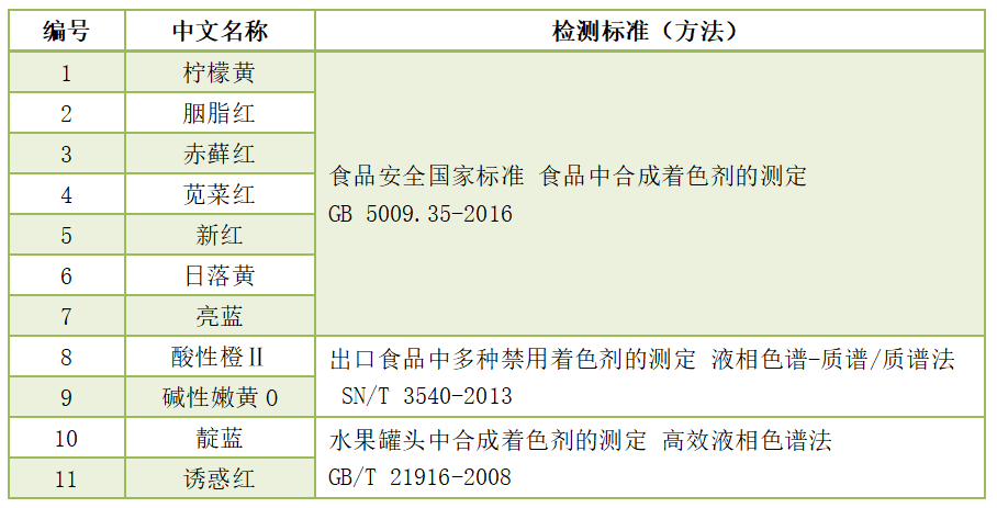 合成著色劑檢測(cè)